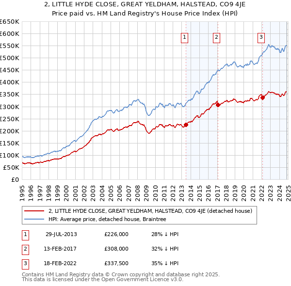 2, LITTLE HYDE CLOSE, GREAT YELDHAM, HALSTEAD, CO9 4JE: Price paid vs HM Land Registry's House Price Index