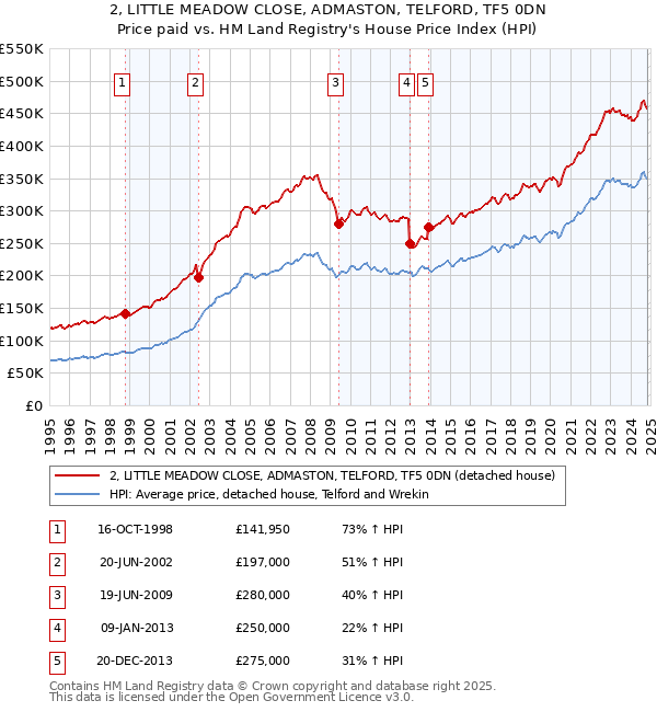 2, LITTLE MEADOW CLOSE, ADMASTON, TELFORD, TF5 0DN: Price paid vs HM Land Registry's House Price Index