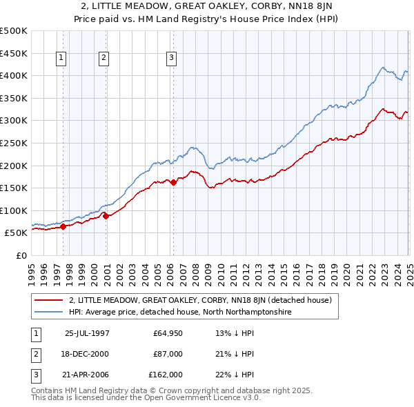 2, LITTLE MEADOW, GREAT OAKLEY, CORBY, NN18 8JN: Price paid vs HM Land Registry's House Price Index