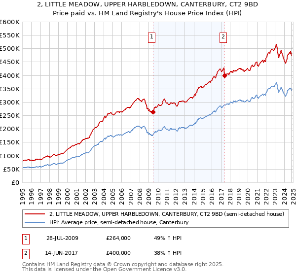 2, LITTLE MEADOW, UPPER HARBLEDOWN, CANTERBURY, CT2 9BD: Price paid vs HM Land Registry's House Price Index