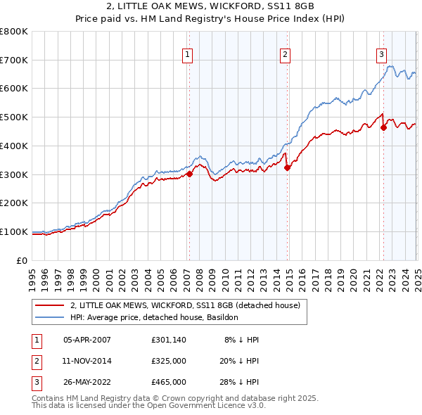 2, LITTLE OAK MEWS, WICKFORD, SS11 8GB: Price paid vs HM Land Registry's House Price Index