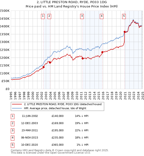 2, LITTLE PRESTON ROAD, RYDE, PO33 1DG: Price paid vs HM Land Registry's House Price Index