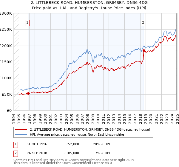 2, LITTLEBECK ROAD, HUMBERSTON, GRIMSBY, DN36 4DG: Price paid vs HM Land Registry's House Price Index