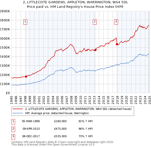 2, LITTLECOTE GARDENS, APPLETON, WARRINGTON, WA4 5DL: Price paid vs HM Land Registry's House Price Index