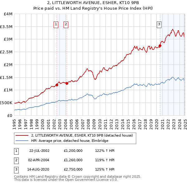 2, LITTLEWORTH AVENUE, ESHER, KT10 9PB: Price paid vs HM Land Registry's House Price Index