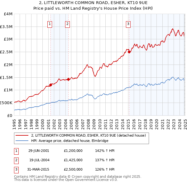 2, LITTLEWORTH COMMON ROAD, ESHER, KT10 9UE: Price paid vs HM Land Registry's House Price Index