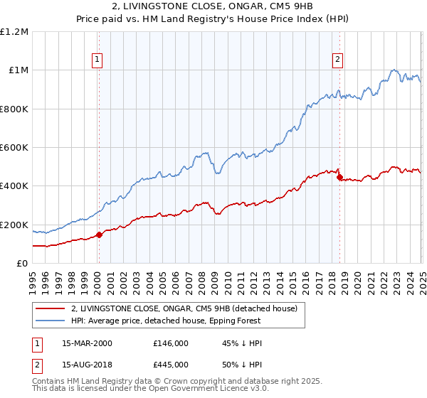 2, LIVINGSTONE CLOSE, ONGAR, CM5 9HB: Price paid vs HM Land Registry's House Price Index