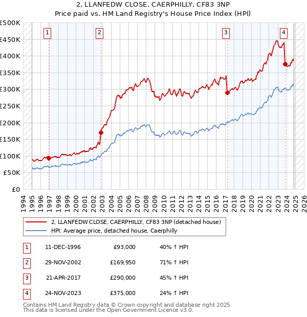 2, LLANFEDW CLOSE, CAERPHILLY, CF83 3NP: Price paid vs HM Land Registry's House Price Index