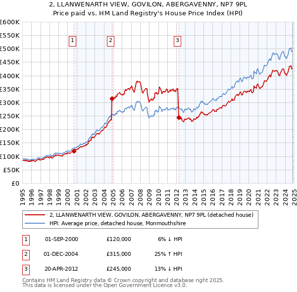 2, LLANWENARTH VIEW, GOVILON, ABERGAVENNY, NP7 9PL: Price paid vs HM Land Registry's House Price Index