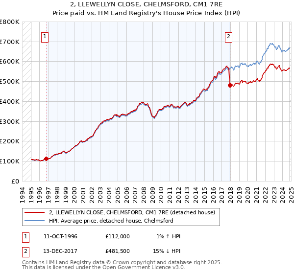 2, LLEWELLYN CLOSE, CHELMSFORD, CM1 7RE: Price paid vs HM Land Registry's House Price Index