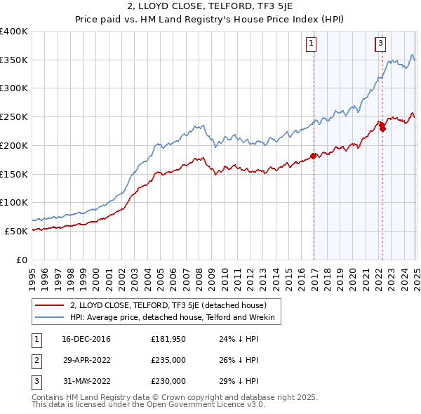 2, LLOYD CLOSE, TELFORD, TF3 5JE: Price paid vs HM Land Registry's House Price Index