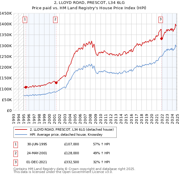 2, LLOYD ROAD, PRESCOT, L34 6LG: Price paid vs HM Land Registry's House Price Index