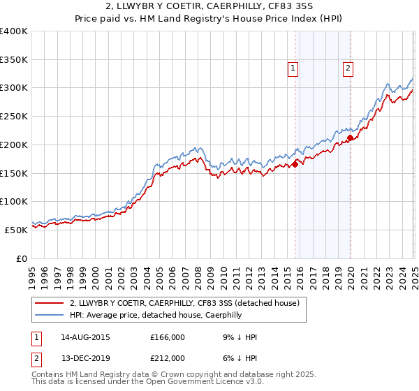 2, LLWYBR Y COETIR, CAERPHILLY, CF83 3SS: Price paid vs HM Land Registry's House Price Index