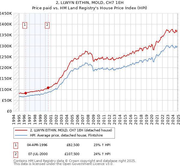 2, LLWYN EITHIN, MOLD, CH7 1EH: Price paid vs HM Land Registry's House Price Index