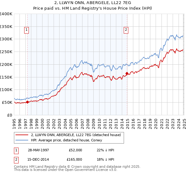 2, LLWYN ONN, ABERGELE, LL22 7EG: Price paid vs HM Land Registry's House Price Index