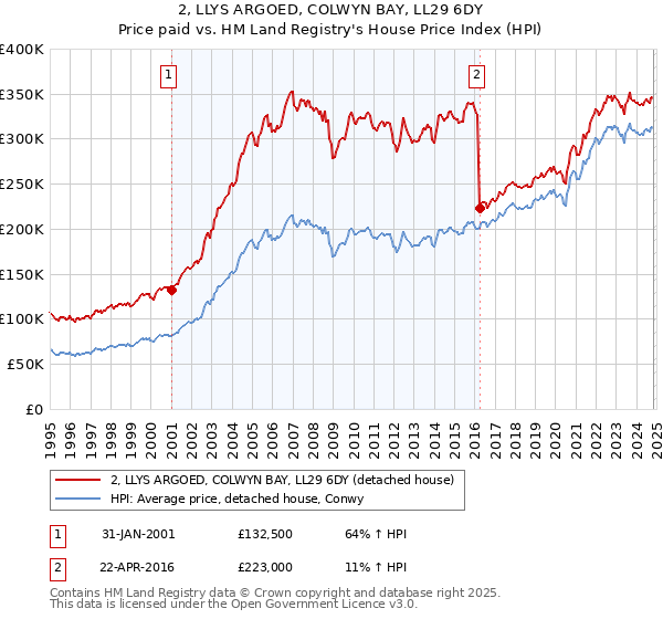 2, LLYS ARGOED, COLWYN BAY, LL29 6DY: Price paid vs HM Land Registry's House Price Index