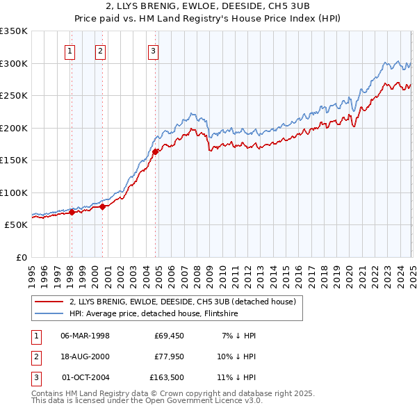 2, LLYS BRENIG, EWLOE, DEESIDE, CH5 3UB: Price paid vs HM Land Registry's House Price Index