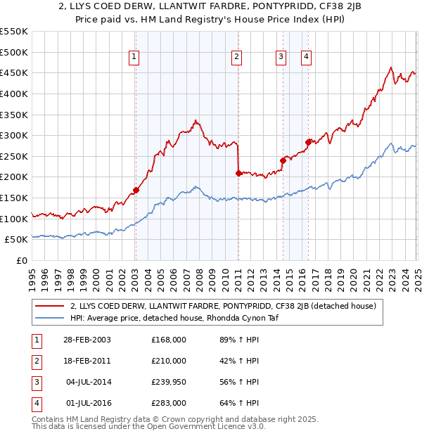 2, LLYS COED DERW, LLANTWIT FARDRE, PONTYPRIDD, CF38 2JB: Price paid vs HM Land Registry's House Price Index