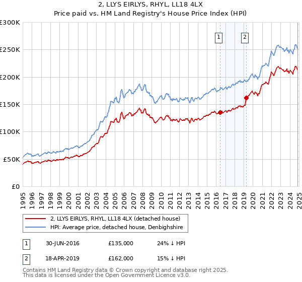 2, LLYS EIRLYS, RHYL, LL18 4LX: Price paid vs HM Land Registry's House Price Index