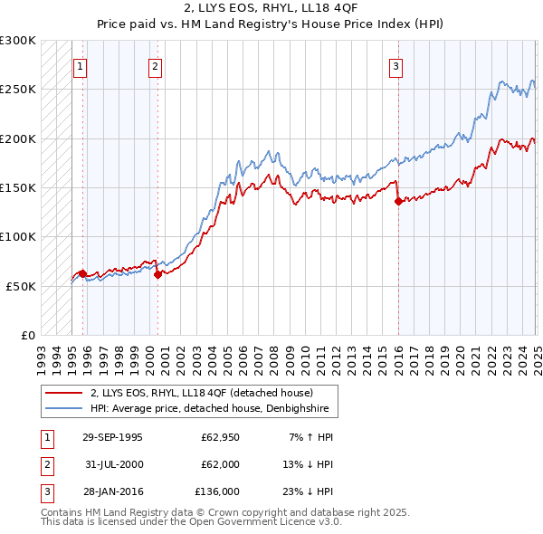 2, LLYS EOS, RHYL, LL18 4QF: Price paid vs HM Land Registry's House Price Index