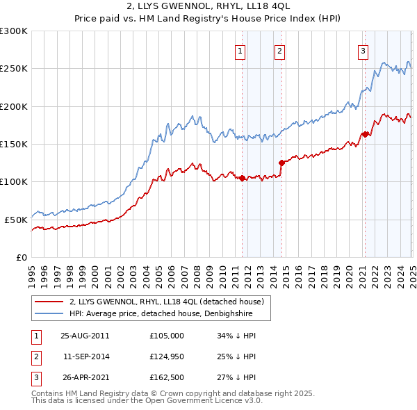 2, LLYS GWENNOL, RHYL, LL18 4QL: Price paid vs HM Land Registry's House Price Index