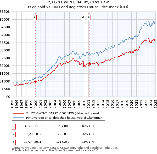 2, LLYS GWENT, BARRY, CF63 1DW: Price paid vs HM Land Registry's House Price Index