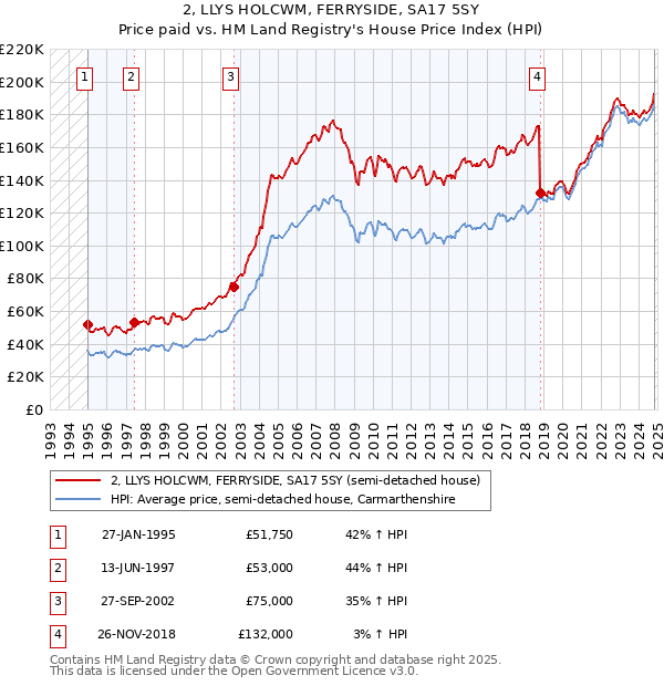 2, LLYS HOLCWM, FERRYSIDE, SA17 5SY: Price paid vs HM Land Registry's House Price Index