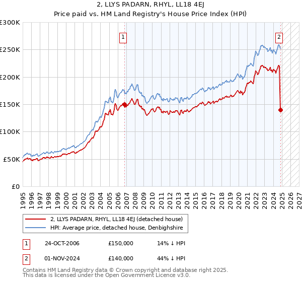 2, LLYS PADARN, RHYL, LL18 4EJ: Price paid vs HM Land Registry's House Price Index