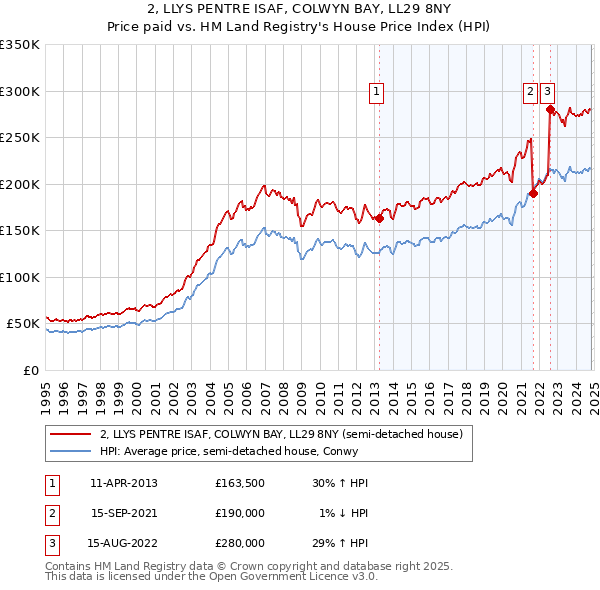 2, LLYS PENTRE ISAF, COLWYN BAY, LL29 8NY: Price paid vs HM Land Registry's House Price Index