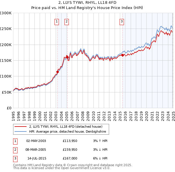 2, LLYS TYWI, RHYL, LL18 4FD: Price paid vs HM Land Registry's House Price Index