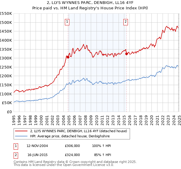 2, LLYS WYNNES PARC, DENBIGH, LL16 4YF: Price paid vs HM Land Registry's House Price Index