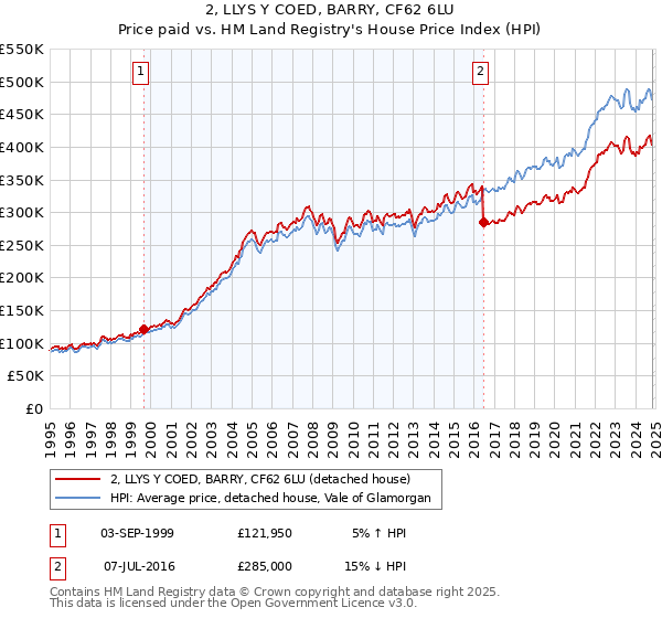 2, LLYS Y COED, BARRY, CF62 6LU: Price paid vs HM Land Registry's House Price Index