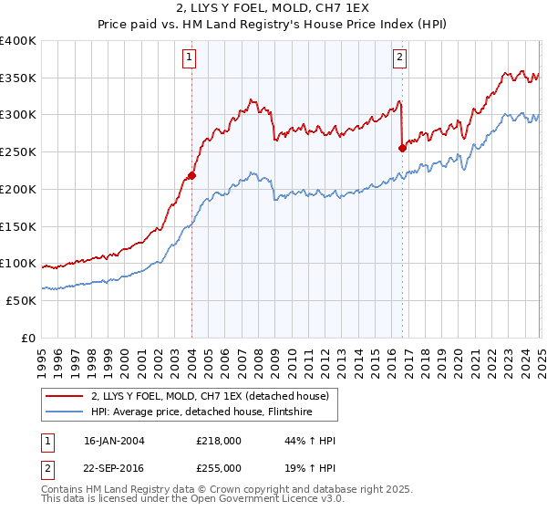 2, LLYS Y FOEL, MOLD, CH7 1EX: Price paid vs HM Land Registry's House Price Index