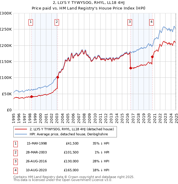 2, LLYS Y TYWYSOG, RHYL, LL18 4HJ: Price paid vs HM Land Registry's House Price Index