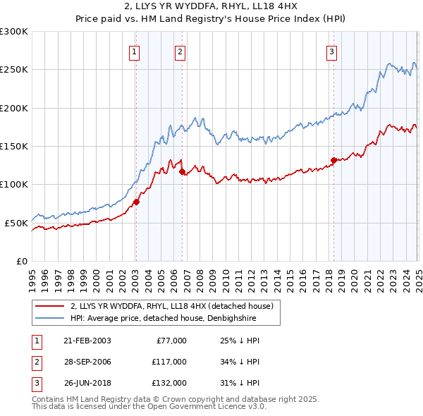 2, LLYS YR WYDDFA, RHYL, LL18 4HX: Price paid vs HM Land Registry's House Price Index