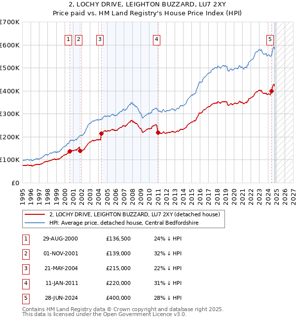 2, LOCHY DRIVE, LEIGHTON BUZZARD, LU7 2XY: Price paid vs HM Land Registry's House Price Index