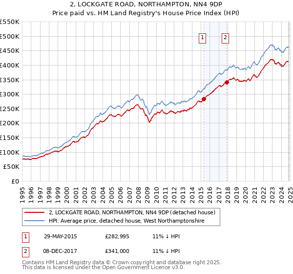 2, LOCKGATE ROAD, NORTHAMPTON, NN4 9DP: Price paid vs HM Land Registry's House Price Index