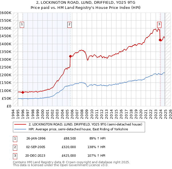 2, LOCKINGTON ROAD, LUND, DRIFFIELD, YO25 9TG: Price paid vs HM Land Registry's House Price Index