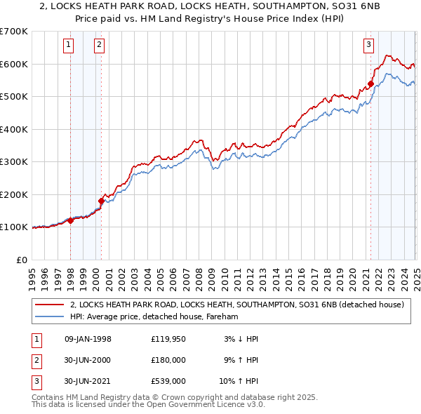 2, LOCKS HEATH PARK ROAD, LOCKS HEATH, SOUTHAMPTON, SO31 6NB: Price paid vs HM Land Registry's House Price Index