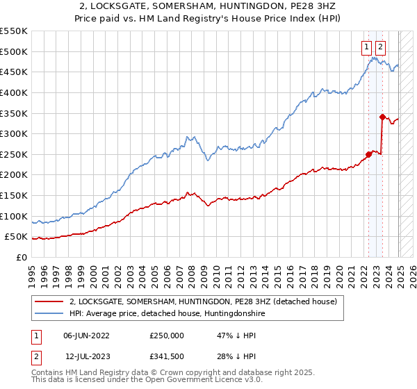 2, LOCKSGATE, SOMERSHAM, HUNTINGDON, PE28 3HZ: Price paid vs HM Land Registry's House Price Index