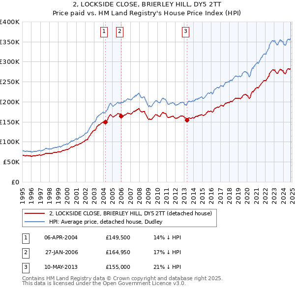 2, LOCKSIDE CLOSE, BRIERLEY HILL, DY5 2TT: Price paid vs HM Land Registry's House Price Index