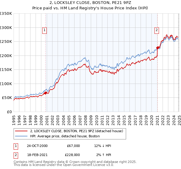 2, LOCKSLEY CLOSE, BOSTON, PE21 9PZ: Price paid vs HM Land Registry's House Price Index