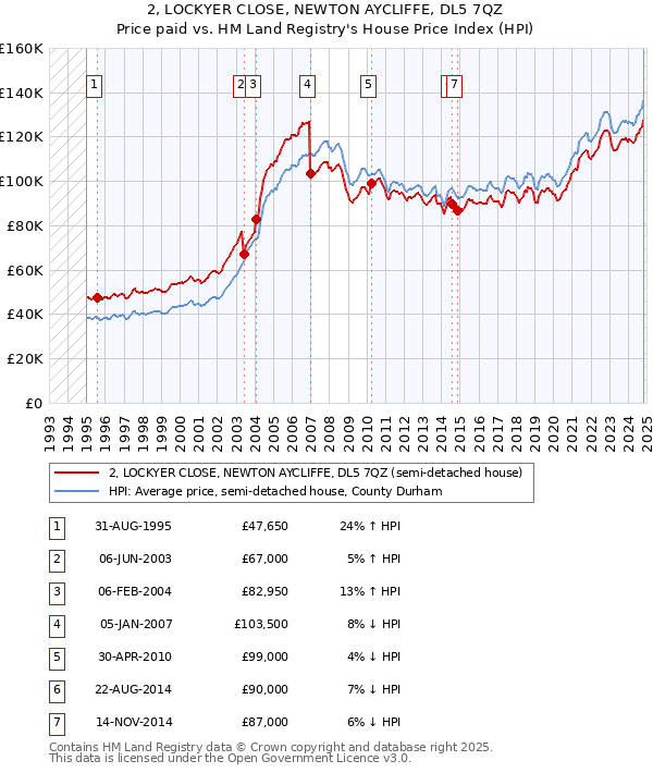 2, LOCKYER CLOSE, NEWTON AYCLIFFE, DL5 7QZ: Price paid vs HM Land Registry's House Price Index