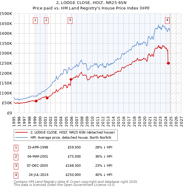 2, LODGE CLOSE, HOLT, NR25 6SN: Price paid vs HM Land Registry's House Price Index