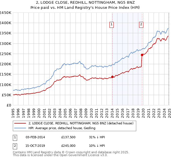 2, LODGE CLOSE, REDHILL, NOTTINGHAM, NG5 8NZ: Price paid vs HM Land Registry's House Price Index