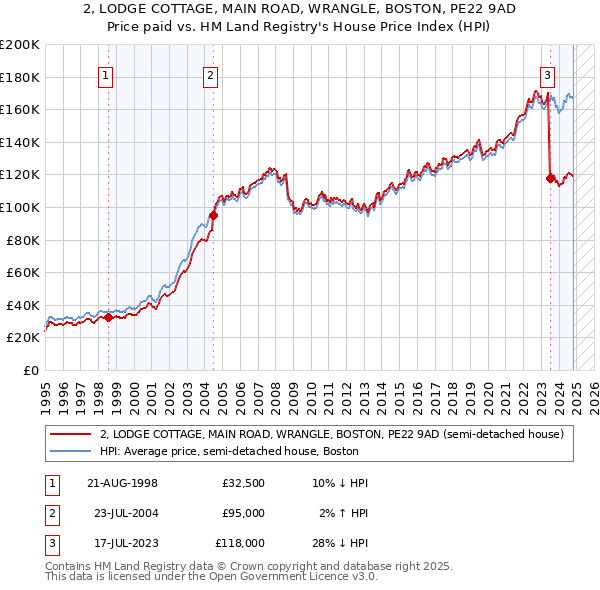 2, LODGE COTTAGE, MAIN ROAD, WRANGLE, BOSTON, PE22 9AD: Price paid vs HM Land Registry's House Price Index