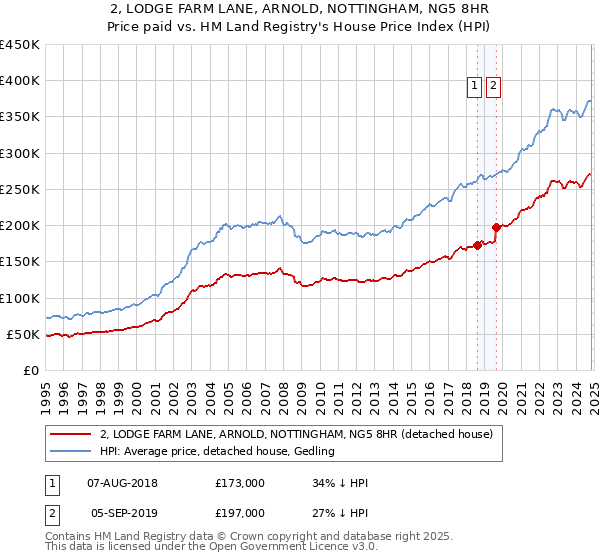 2, LODGE FARM LANE, ARNOLD, NOTTINGHAM, NG5 8HR: Price paid vs HM Land Registry's House Price Index