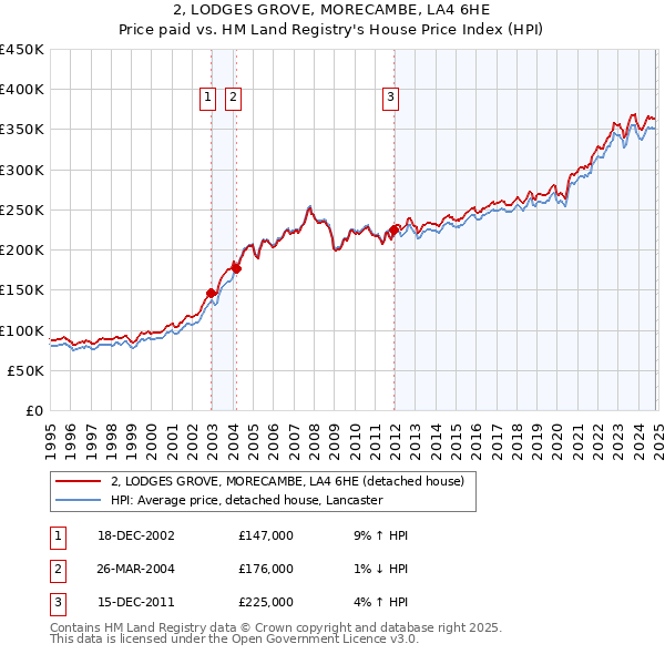 2, LODGES GROVE, MORECAMBE, LA4 6HE: Price paid vs HM Land Registry's House Price Index