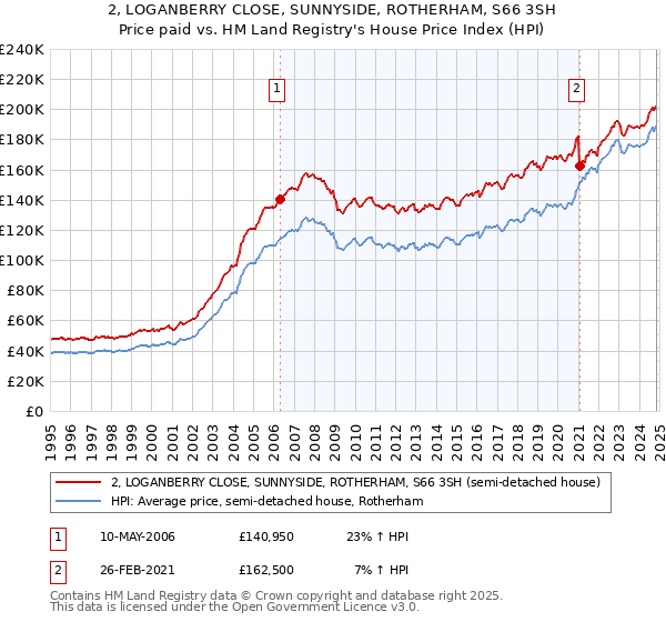 2, LOGANBERRY CLOSE, SUNNYSIDE, ROTHERHAM, S66 3SH: Price paid vs HM Land Registry's House Price Index