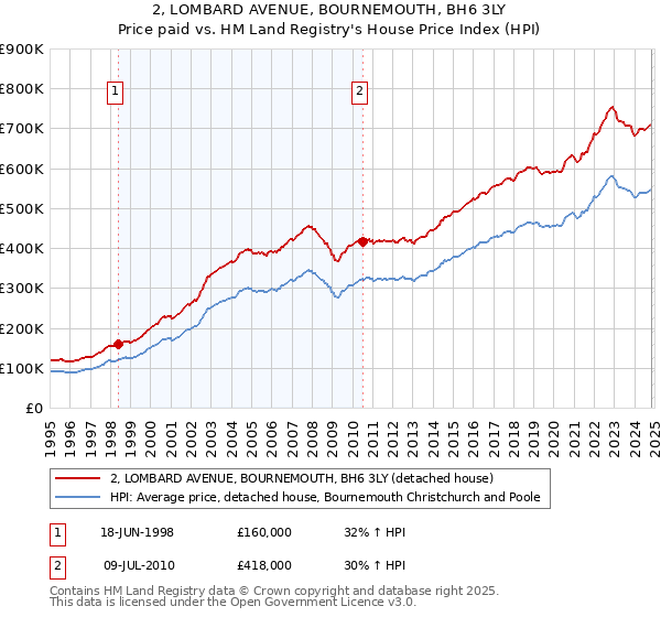 2, LOMBARD AVENUE, BOURNEMOUTH, BH6 3LY: Price paid vs HM Land Registry's House Price Index